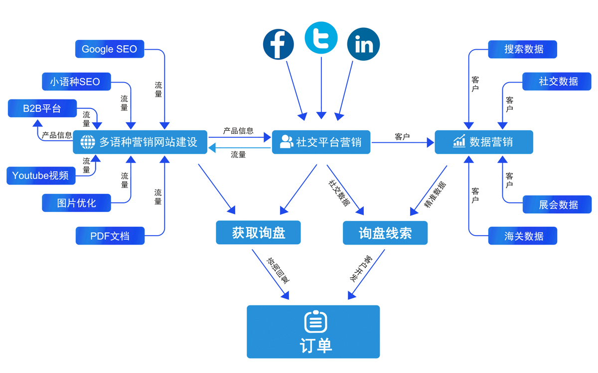 外贸云平台拓扑图