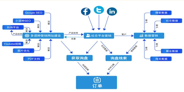 外贸云人工智能网络营销引领外贸企业屡破营销重围