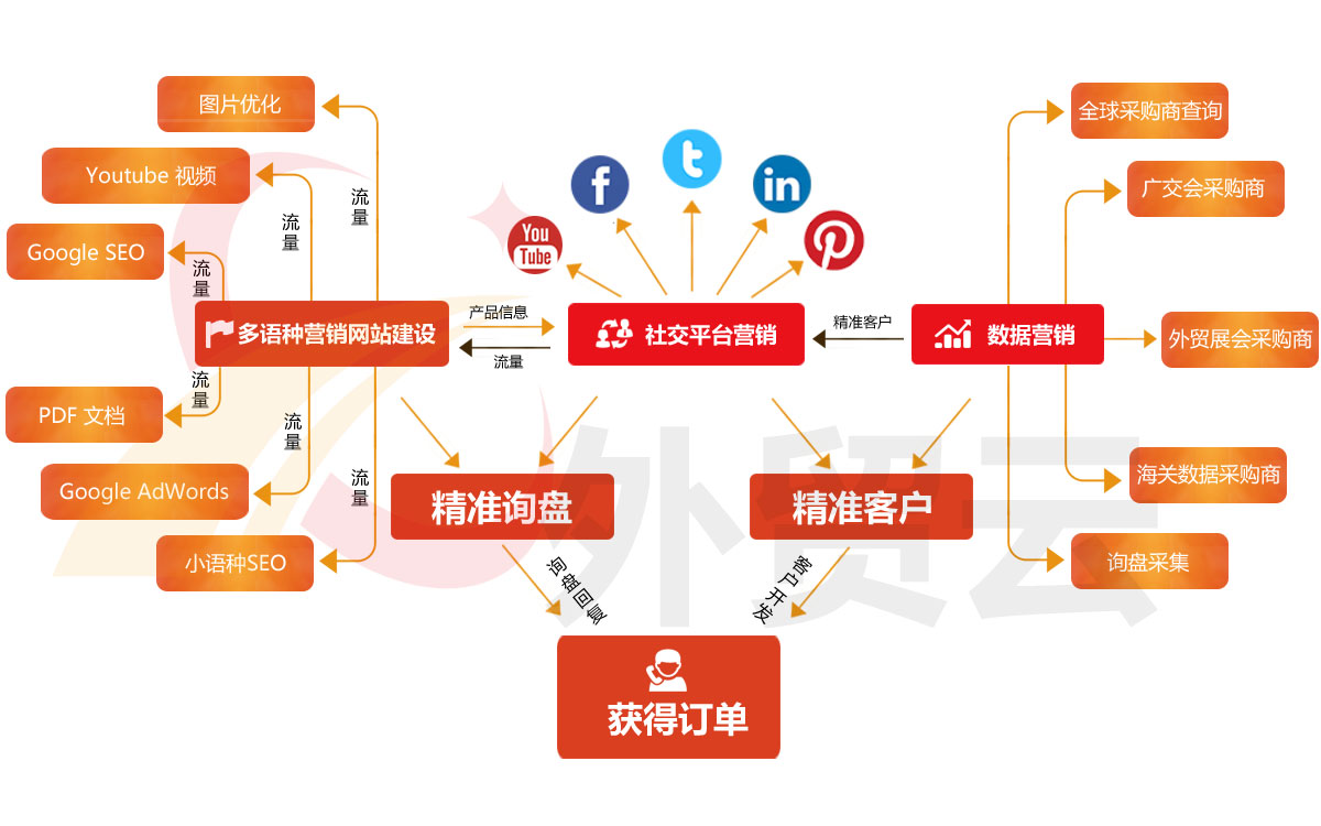 外贸云全网营销系统