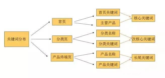 关键词的布局策略