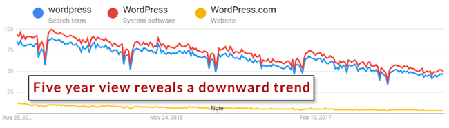 WordPress建站