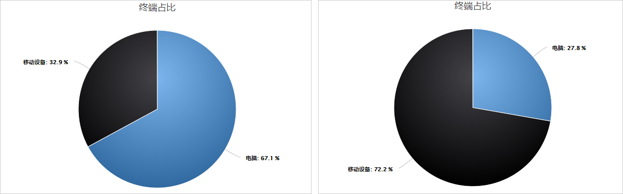 外贸云终端数据对比